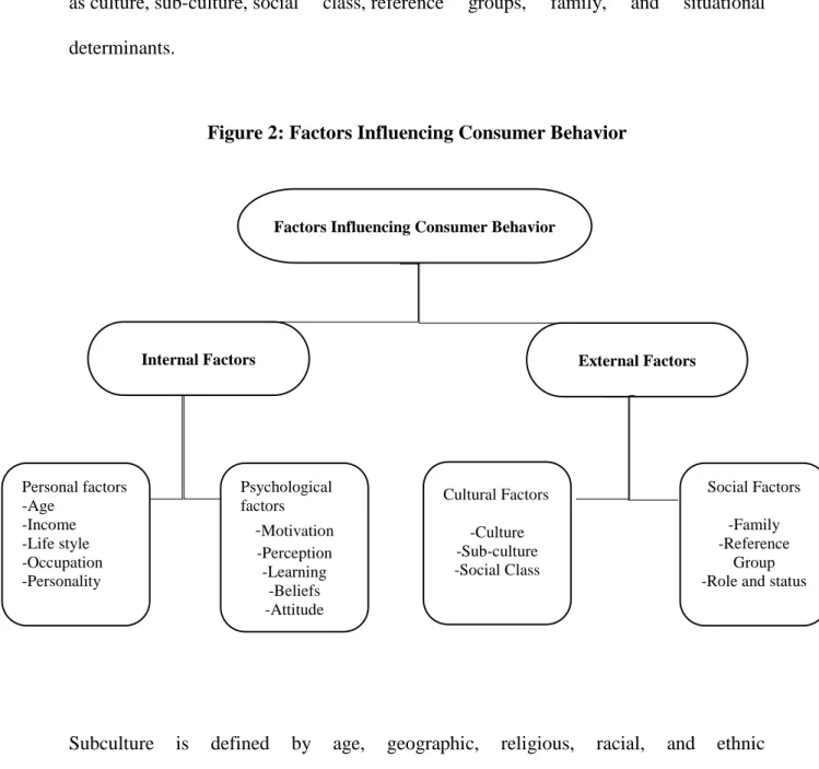 Figure 2: Factors Influencing Consumer Behavior 