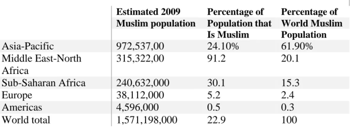 Table 1: Muslim population by region 