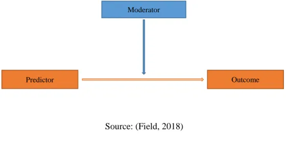 Figure 8: Diagram of the Conceptual Moderator Model 