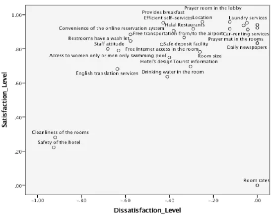 Figure 9: The Influence of Service Quality Attributes on Satisfaction and  Dissatisfaction