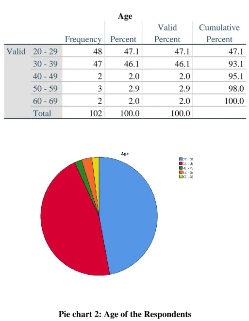 Table 7 shows that the sample consists mainly of young respondents between the ages of 20 to 29,  which represents 47.1% of the respondents