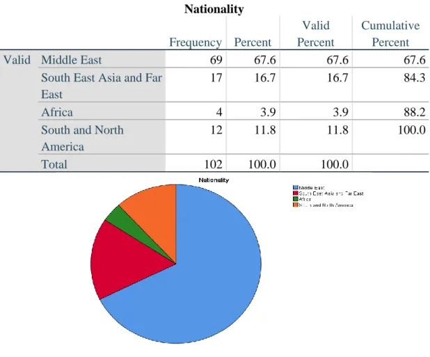 Table 8 shows that Respondents from the Middle East represented 67.6% of the whole sample,  followed by South East Asia and Far East with 16.7%  of the sample
