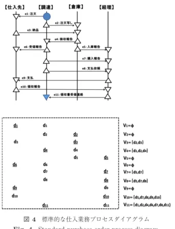 図 5 T 0 の推移的閉包を計算した突合せ伝票行列 Fig. 5 Transitive disclosure of voucher matrix T 0 .