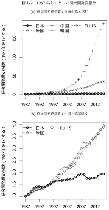 図 I -2 1987 年を 1 とした研究開発費指数 (a) 研究開発費指数：日米中韓と EU ● ● ● ● ● ● ● ● ● ● ● ● ● ● ● ● ● ● ● ● ● ● ● ● ● ● ● ● ● 050100150研究開発費の指数（1987年を1とする） 1987 1992 1997 2002 2007 2012●日本米国中国韓国EU