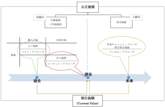 図表 1-1：公正価値の包括的概念 