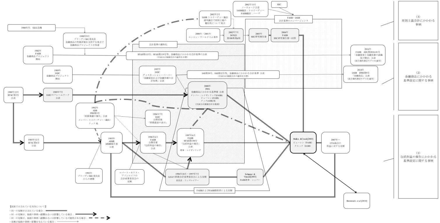 図表 5-5：Bullen and Crook[2005]で示される利益観と同じ見解に立脚する公表物とそれに関連する事柄 