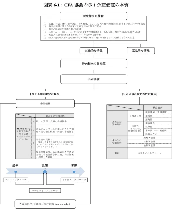 図表 6-1 ： CFA 協会の示す公正価値の本質