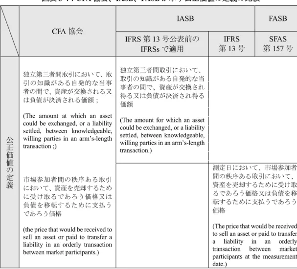 図表 3-4 ： CFA 協会、 IASB 、 FASB が示す公正価値の定義の比較