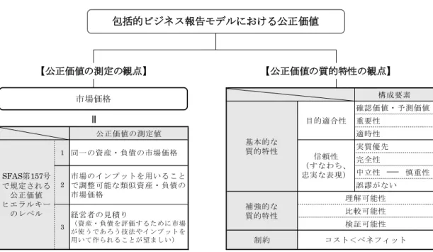 図表 3-10 ：包括的ビジネス報告モデルにおける公正価値
