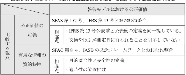 図表 3-11 で示した有用な情報の質的特性に関する相違は、有価証券の取引は売り値、す なわち出口価格で成立すること、また、投資家は、適時、株式などの売買を行っているこ とから、常に最新の情報を求めていることで生じていると考えられる。また、他なる相違 点として、 CFA 協会は、 IFRS 第 13 号公表前に IFRSs で適用していた公正価値の定義も公 正価値の定義として記していることから、 報告モデルにおける公正価値とは、 FASB や IASB の示す公正価値とおおむね同じではあるものの、 FASB
