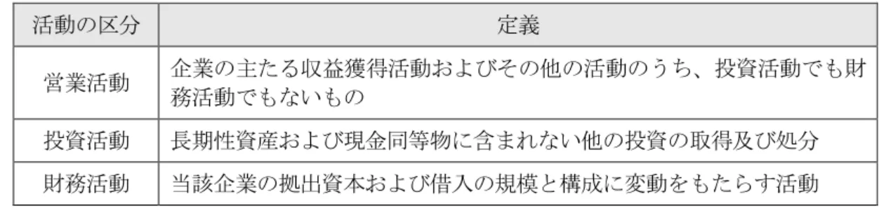 図表 4-5 ：企業活動の区分と定義 活動の区分  定義  営業活動  企業の主たる収益獲得活動およびその他の活動のうち、投資活動でも財 務活動でもないもの 投資活動  長期性資産および現金同等物に含まれない他の投資の取得及び処分  財務活動  当該企業の拠出資本および借入の規模と構成に変動をもたらす活動  （出所）IAS 第 7 号, par.6 より作成。    一方、 CFA 協会は、図表 4-4 の通り、企業活動を事業活動と財務活動に分類し、その後、 事業活動という枠の中で、営業活動と投資活動を区分