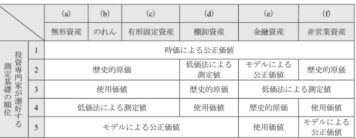 図表 4-8 は、 （ a ）無形資産（のれんを除く） 、 （ b ）のれん、 （ c ）有形固定資産、 （ d ）棚卸 資産、 （e）金融資産、 （f）非営業資産という 6 種類の資産それぞれに対して投資専門家が 選好する測定基礎の調査である。 図表 4-8 ：特定の資産に対して、投資専門家が選好する測定基礎の順位 （a）  （b）  （c）  （d）  （e）  （f）  無形資産  のれん  有形固定資産  棚卸資産  金融資産  非営業資産  投 資 専 門 家 が 選 好 す る測定基礎の順位 1