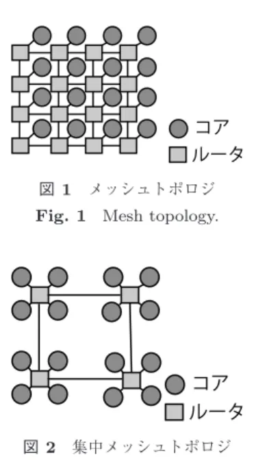図 2 集中メッシュトポロジ Fig. 2 Concentrated mesh topology.