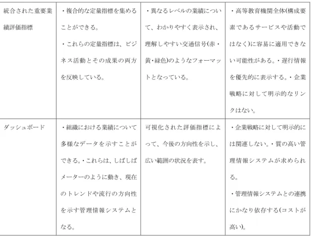 図表 4-3 では、４つのマネジメント・システムの長所と制約事項をそれぞれ比較するこ とができる。そして、図表 4-3 からは、これらマネジメント・システムには、２つの類似 点が見て取れる。第１は、いずれも業績を評価するための指標を有していることである。 そして、第２は、戦略について何らかの手法で可視化することにより、戦略について理解 が促進するよう工夫がなされていることである。このことは、戦略目標やその達成のため のアクションプラン、そしてその状況を測定するための評価指標等について、組織構成員 すべてに共