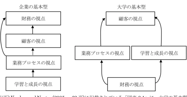 図表 4-5  企業と大学の戦略マップ(基本型) 