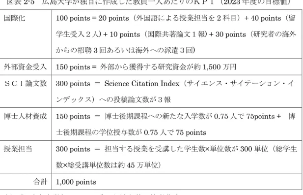図表 2-5  広島大学が独自に作成した教員一人あたりのＫＰＩ（2023 年度の目標値） 