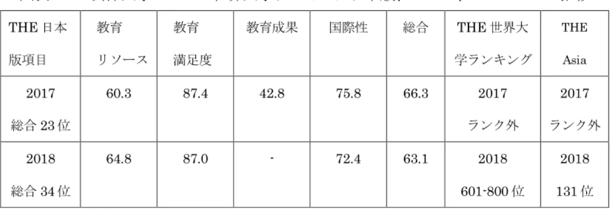 図表 3-8 は、会津大学のＴＨＥ世界大学ランキング日本版の評価項目である教育リソー ス、教育満足度、教育成果、国際性、総合ポイントおよびＴＨＥ世界大学ランキング(以下、