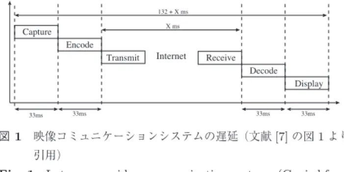 Fig. 1 Latency on video communication systems (Copied from Fig. 1 in Ref. [7]).