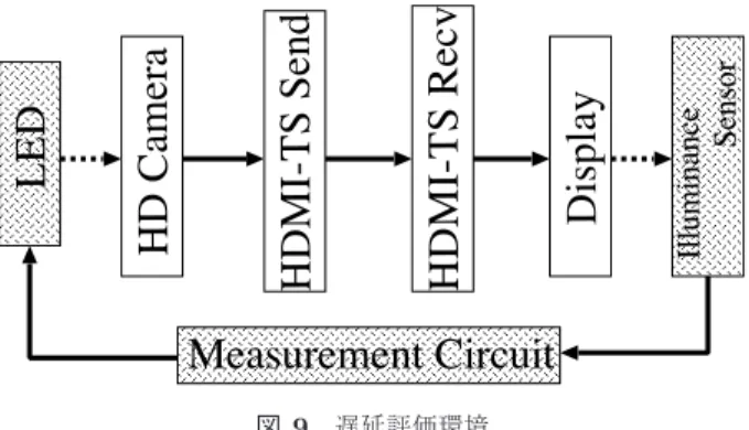 図 8 ディスプレイ遅延計測の外観