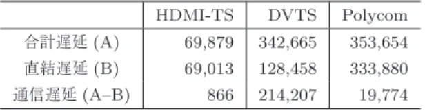 Fig. 10 Direct delay measurement environment for each sys- sys-tem.