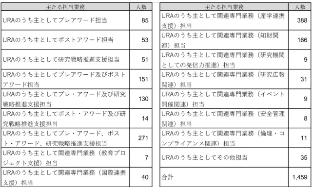 表  7「URA として配置」と整理する者の職務従事状況    認定専⾨ URA の専⾨区分の議論では，  ・分野の説明についてはさらに検討が必要ではないか，説明事項のすべてついて要求するの か，その⼀部でいいのかということもわかるような説明が必要ではないか，  ・医療系について，卓越性をどのように評価するのか，  ・医療の区分について，他の区分と質が異なるのではないか，その⼀⽅で，医療分野の特殊 性を考慮する必要があるのではないか，  ・知的財産管理等については，他の検定の取得で代⽤可能ということではなく