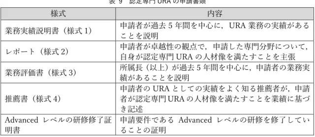 表  9  認定専⾨ URA の申請書類  様式  内容  業務実績説明書（様式 1）  申請者が過去 5 年間を中⼼に，URA 業務の実績がある ことを説明  レポート（様式 2）  申請者が卓越性の観点で，申請した専⾨分野について， ⾃⾝が認定専⾨ URA の⼈材像を満たすことを主張  業務評価書（様式 3）  所属⻑（以上）が過去 5 年間を中⼼に，申請者の業務実 績があることを説明  推薦書（様式 4）  申請者の URA としての実績をよく知る推薦者が，申請者が認定専⾨ URA の⼈材像を満たすこ