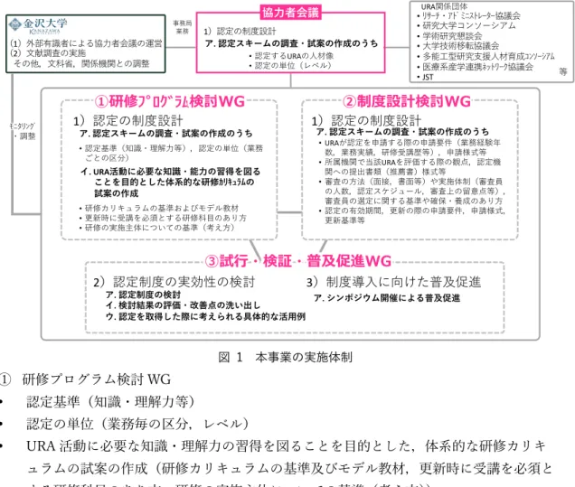 図  1  本事業の実施体制  ①  研修プログラム検討 WG  •  認定基準（知識・理解⼒等）  •  認定の単位（業務毎の区分，レベル）  •  URA 活動に必要な知識・理解⼒の習得を図ることを⽬的とした，体系的な研修カリキ ュラムの試案の作成（研修カリキュラムの基準及びモデル教材，更新時に受講を必須と する研修科⽬のあり⽅，研修の実施主体についての基準（考え⽅））  ②制度設計検討WG  •  URA が認定を申請する際の申請要件，申請様式等  •  所属機関で当該 URA を評価する際の観点，認