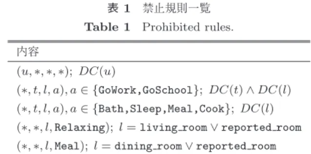 表 2 は 5 段階評価の結果を示している．表 2 において，