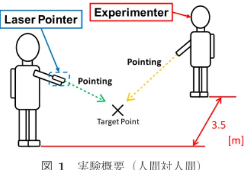 図 2 実験概要（ロボット対人間）