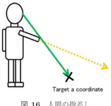 図 16 人間の指差し