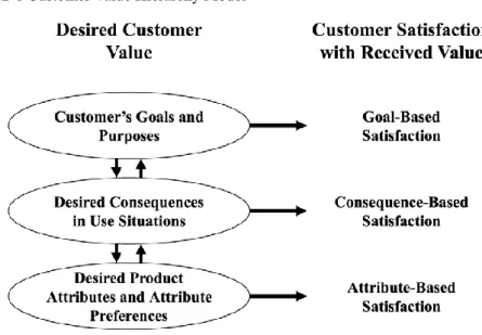 Figure 2-1 Customer Value Hierarchy Model 