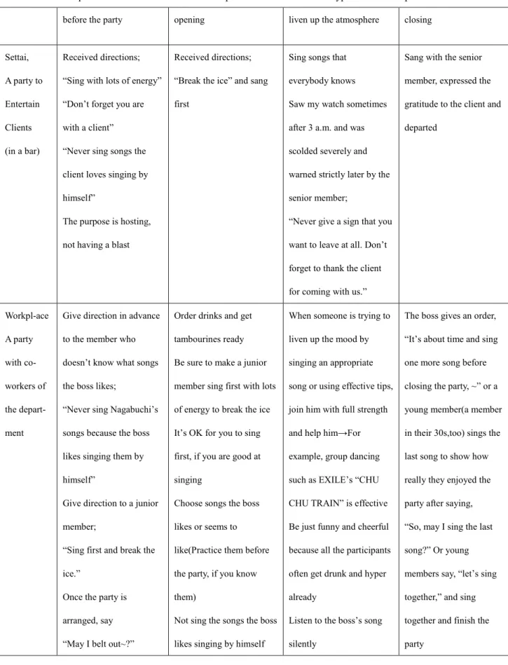 TABLE 3- 2    Unspoken rules to be followed in each process of the 4 different types of karaoke parties     