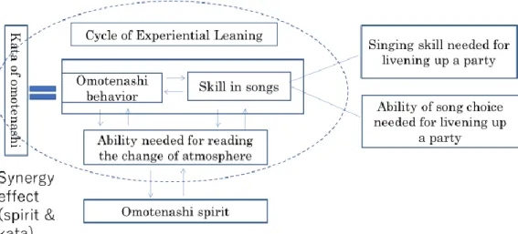 Figure 3-6 shows a hypothetical cycle of learning the unspoken rules of karaoke. 