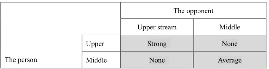 Table 4-4 shows the case of rivalries between men. In the upper-class aristocracy, the subtle differences  between their positions  create  a  significant impact on their relationships