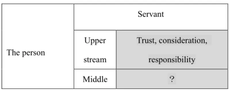 Table 4-6 Master–Servant Relationship between the Men. 