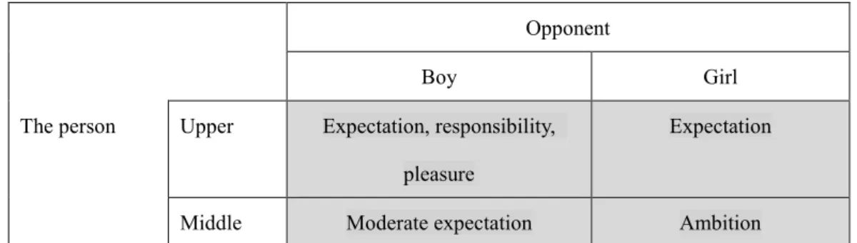 Table 4-9 shows the emotion occurrence and emotion management of the super upper class aristocracy,  upper class aristocracy, and middle-class aristocracy when  “the love has  gone.” While the  upper class  nobles think that they should accept such fate, a