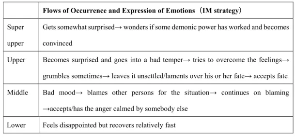 Table 4-10 Occurrence and expression of emotions（IM strategies） 