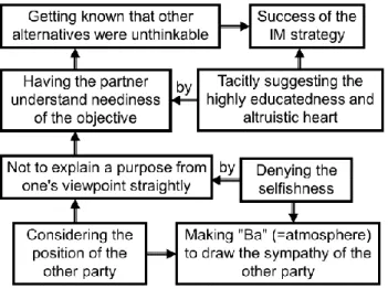 Figure 4-4    How the IM strategies succeeds 