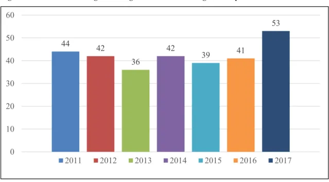Figure 2. 8: Trend in “Average and Progress to be made” Integrated Reports in South Africa   