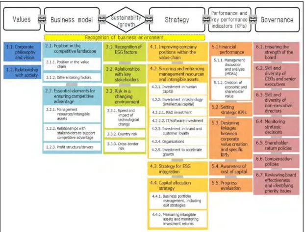 Figure 2. 9: Overview of Guidance for Collaborative Value Creation   