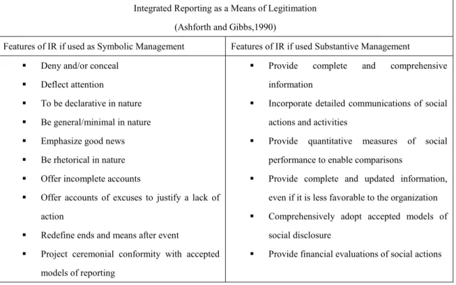 Figure 3. 1: Integrated Reporting as a Means of Legitimation 