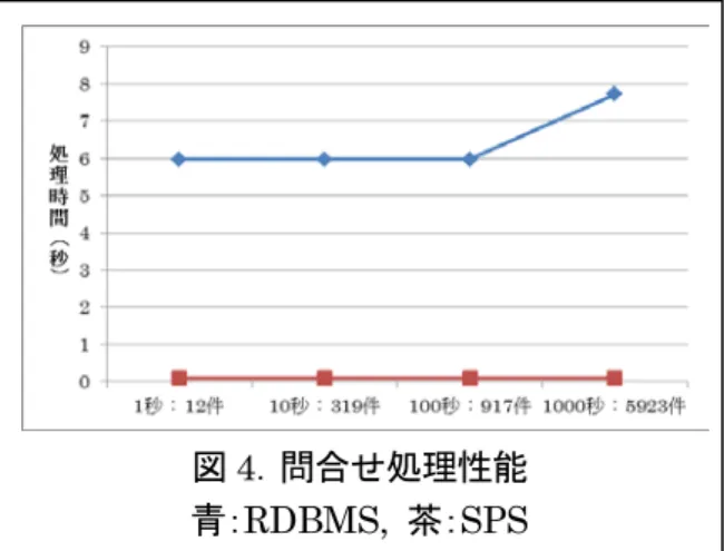 図 5 ．問合せ実行計画数は1，アクセスされたポートは81種だった．アクセス数が多かったポートは，137, 139, 445であり回数はそれぞれ290, 4713, 14488だった．445番がとりわけ多かったことが観察された．6.3 性能（Group-By-Aggregate）6.3.1 RDBMSの性能図3に示した問合せに要した時間は8秒程度であった．8秒が長いか短いかはユーザにより判断の分かれるところであろうが，攻撃検知処理に要する時間は短いほど好ましい．また，この処理時間においては2点注意されなけれ