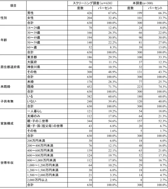 表 ６-１  カーシェアリング  アンケート調査回答者の属性    財の利用回数の要因からは、車の利用頻度が高いと自家用車の所有が選択され、利用頻 度が低いと CSS が選択されることが予測される。CSS に登録している 630 人のうち、CSS の利用頻度と、自家用車の利用頻度について確認した結果、CSS 利用頻度で最も多かった のは月に１日程度の利用で回答者数の 23.3％、対する自家用車の利用頻度で最も多かった のはほぼ毎日の利用で 34.4%であった(表 6-2)。  426 67.6% 199 6