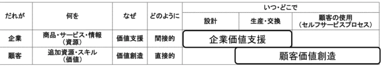図 １-２  SL から理解した商品ロジック 