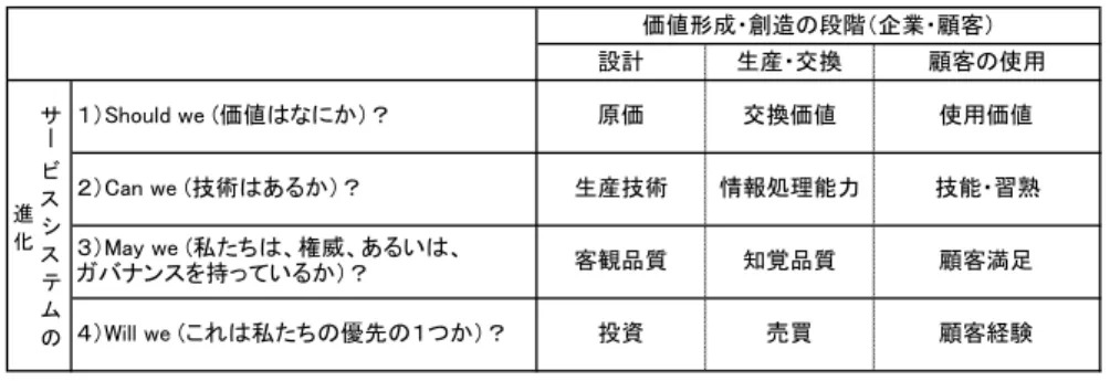 図 ２-９ サービスシステムの進化から考えたサービス化を規定する要因                  サービスシステムの進化を理解する枠組みは、企業と顧客の意思決定を規定する要因を 明らかにし、それらは提供物の変化を規定する。財はその提供物を構成していることから、 財の代替関係を生む要因(図 2-4)は、サービス化を規定する要因の構成要素と理解できる。 この枠組みは、労働過程とテクノロジーの進化の２つの次元を用いて、家事労働が有体財 や無体財に代替され進化する過程を一般化する試み(Cowan  1983)