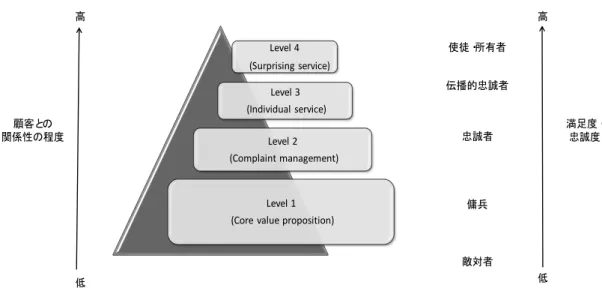 図 ５-１ TS 16880 の Service excellence pyramid と顧客行動の階層の概念図 