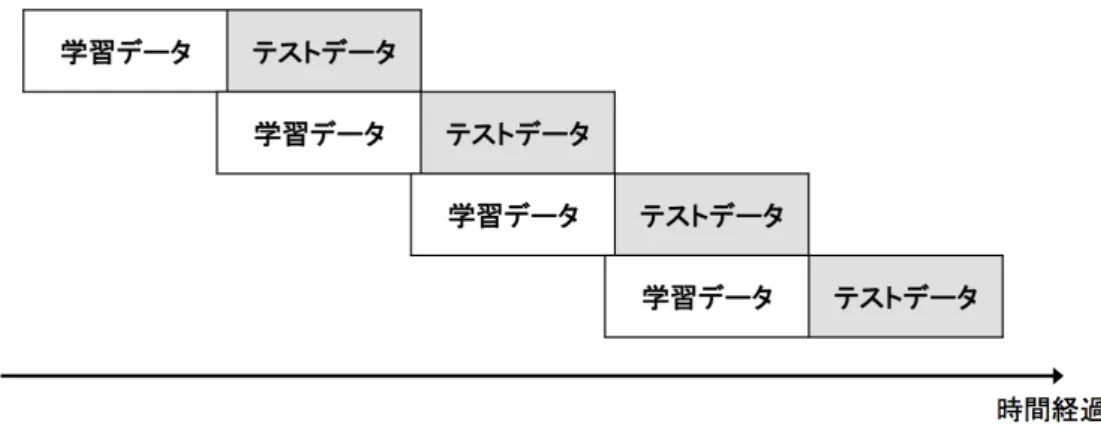 図 5   ローリング・ウィンドウ方式      総損益を適合度（目的変数）として GA ， GP を用いて学習させた結果は， GA のみを用いた先行 研究（平林・伊庭（ 2009 ））よりも優れた結果を残している．    辻岡・山本（ 2010 ）は， GP のみ用いて FX 取引ルールの生成を試みている．伊庭（ 2011 ）との大 きな違いは，戦略木の表現方法である．図 6 に， 2 つの研究が用いた戦略木を示す．                        図 6   戦略木の表現方法の違い    