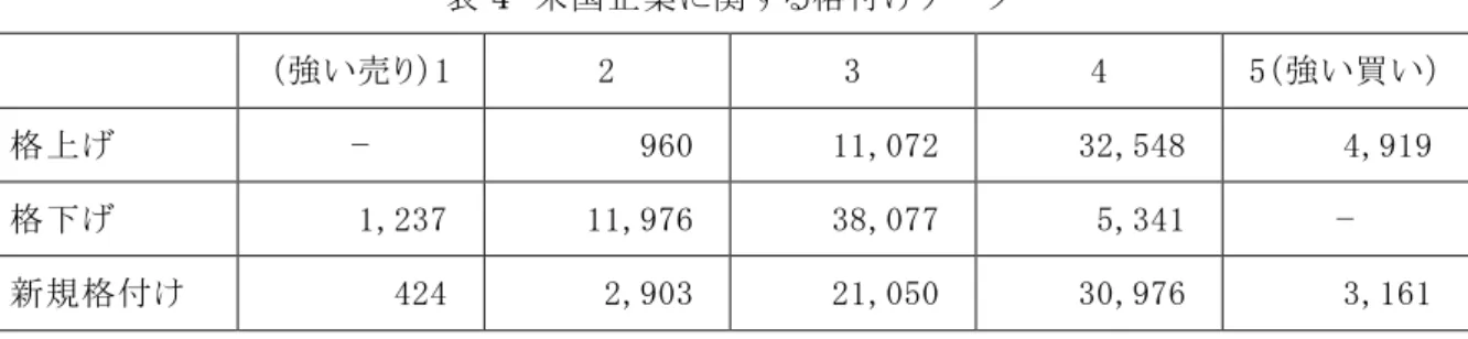 表 3   日本企業に関する株式格付け変更記事データ  日本企業の株式格付け変更記事本数  20,167     （うち，格上げ）  6,194     （うち，格下げ）  6,905     （うち，新規格付け）  7,068     格付け対象となった企業数  2,055         なお，本研究では株式格付けの「格上げ」「格下げ」のみに着目し，格付けそのもの（「買い」「売 り」など）は情報として利用しないが，格付け変更の内容および格付けに関する集計結果を表 4 ， 表 5 に示す．格付けの表現方法