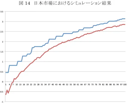 図 14   日本市場におけるシミュレーション結果                     表 12 は，日本市場において 100 世代の学習を経て残った 100 個体のうち，最良 1 個体のパラ メータの抜粋である．こちらも米国市場と同様， long （買い）ポジションの保有日数が 53 日， short （空売り）ポジションの保有日数が 17 日と大きな差が現れた．   表 12  日本市場における最良個体のパラメータ（抜粋）  long  （買い） ポジションの保有日数 53 日   long  （買