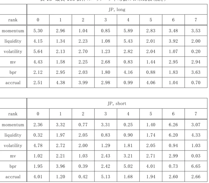 表 15   最良 100 個体のパラメータ平均値の日米比較（続き）   JP, long  rank  0  1  2  3  4  5  6  7  momentum  5.30  2.96  1.04  0.85  5.89  2.83  3.48  3.53  liquidity  4.15  1.34  2.23  1.08  5.43  2.01  3.92  2.00  volatility  5.64  2.13  2.70  1.23  2.82  2.04  1.07  0.20  mv